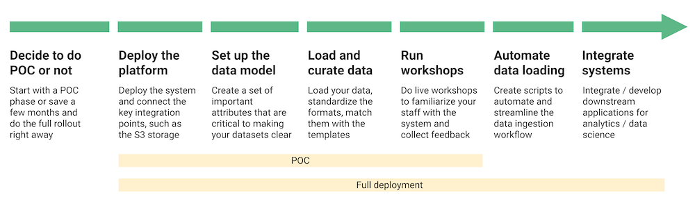 Step 1: Decide to do a POC or not