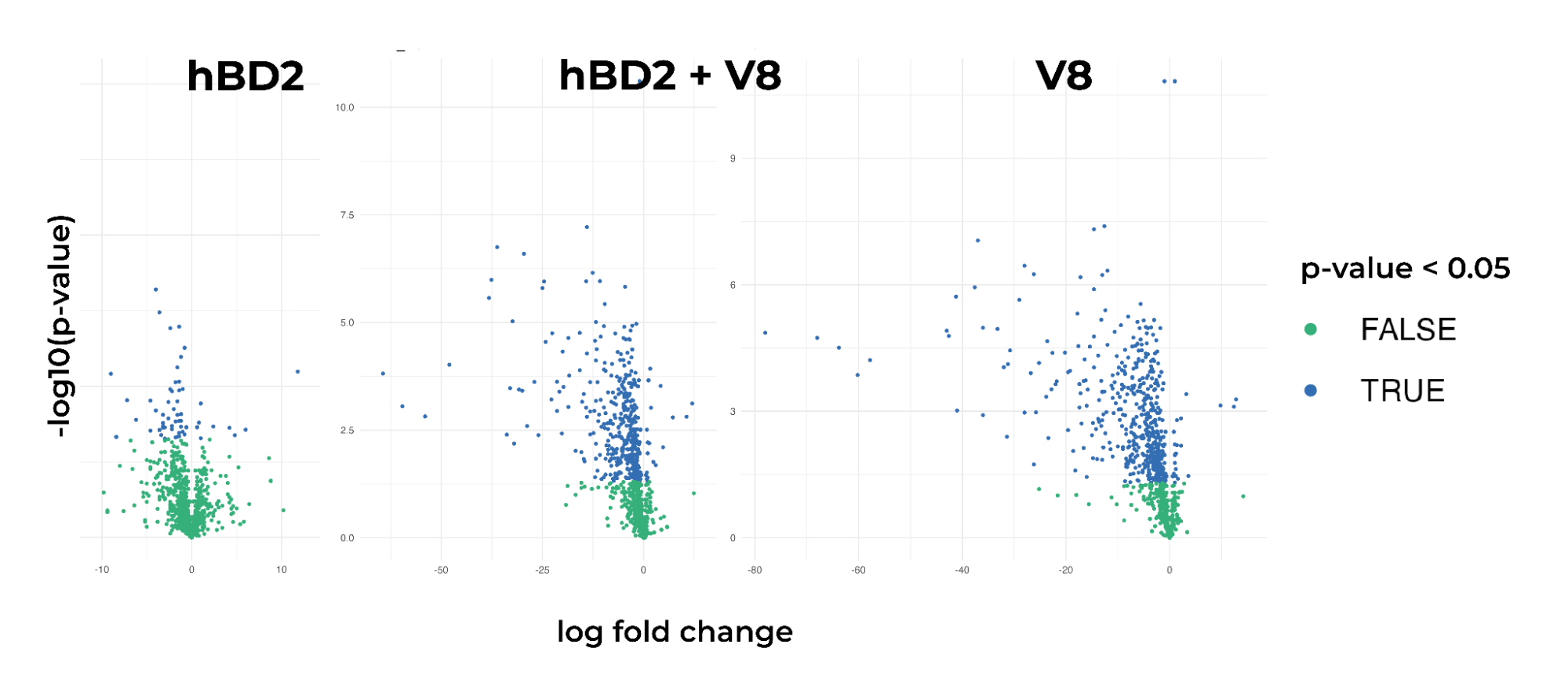 Figure 3. The volcano plot of diff expressed proteins in three different states