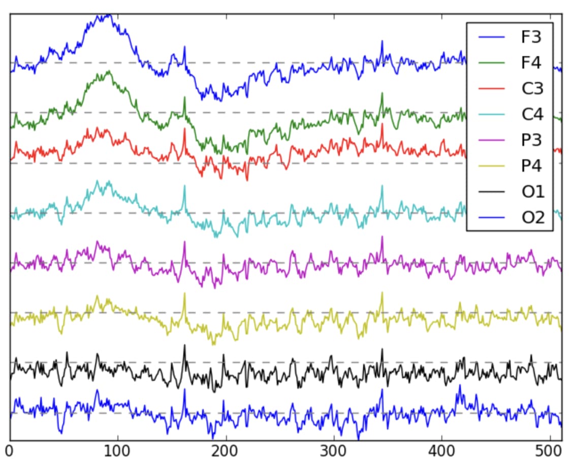Understanding EEG and EDF