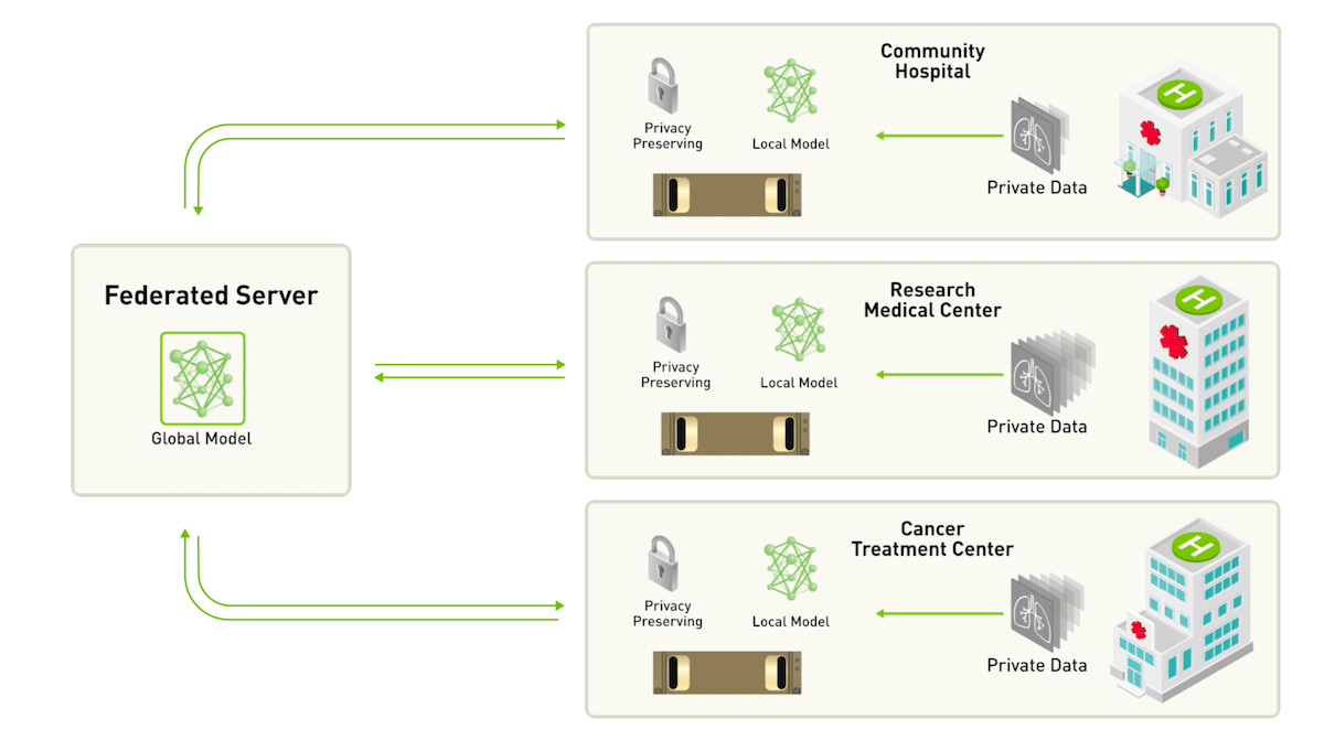 Schema of a federated learning model.