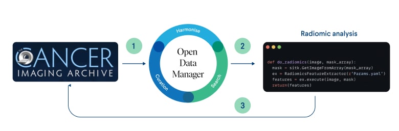 Figure 1: Radiomic analysis data flow in ODM schema