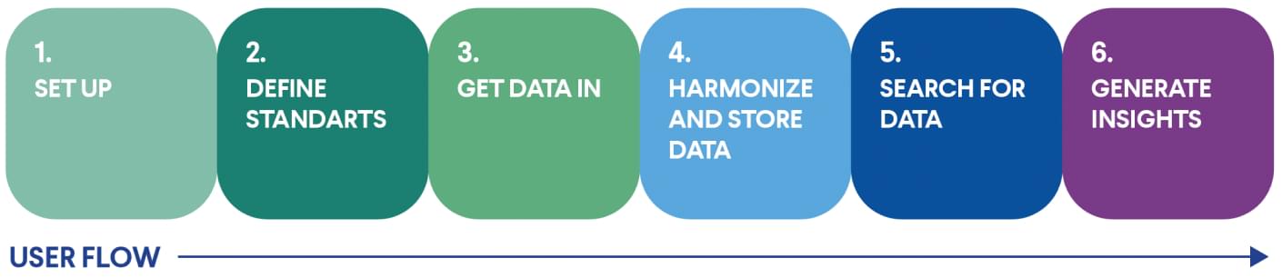 FAIR data transformation