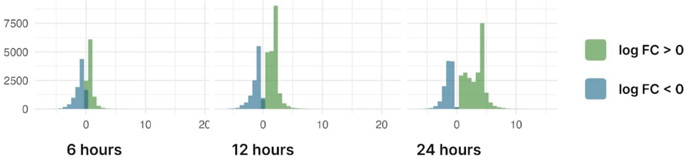 Histograms summarising the distribution