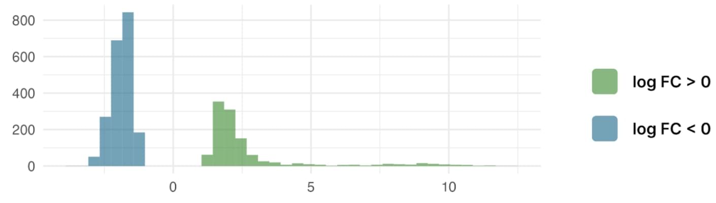 The histogram summarising the distribution of logFC