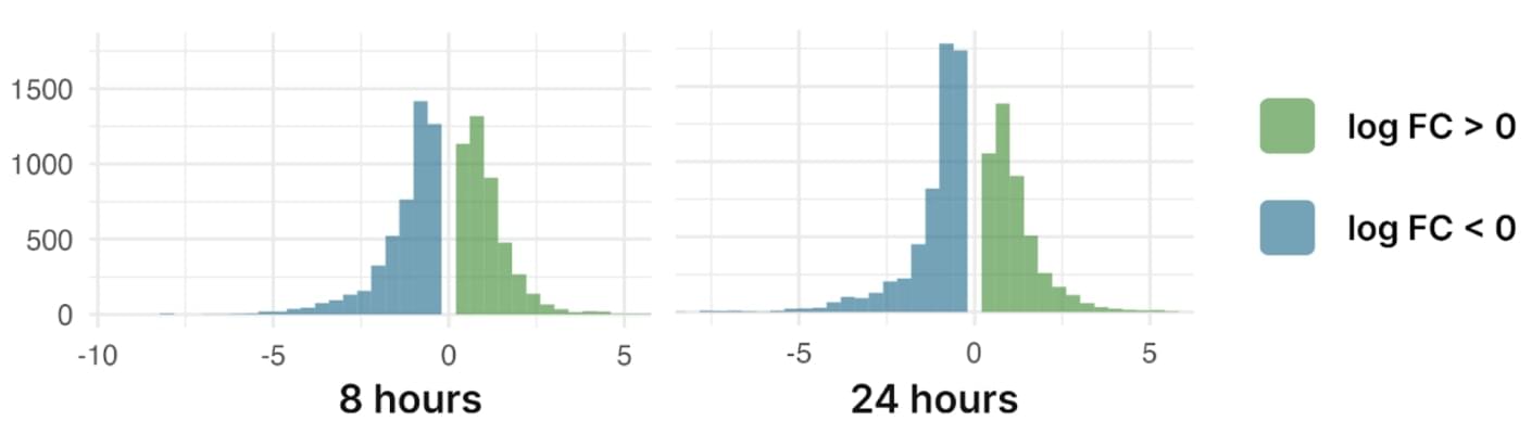The histogram summarising the distribution of logFC