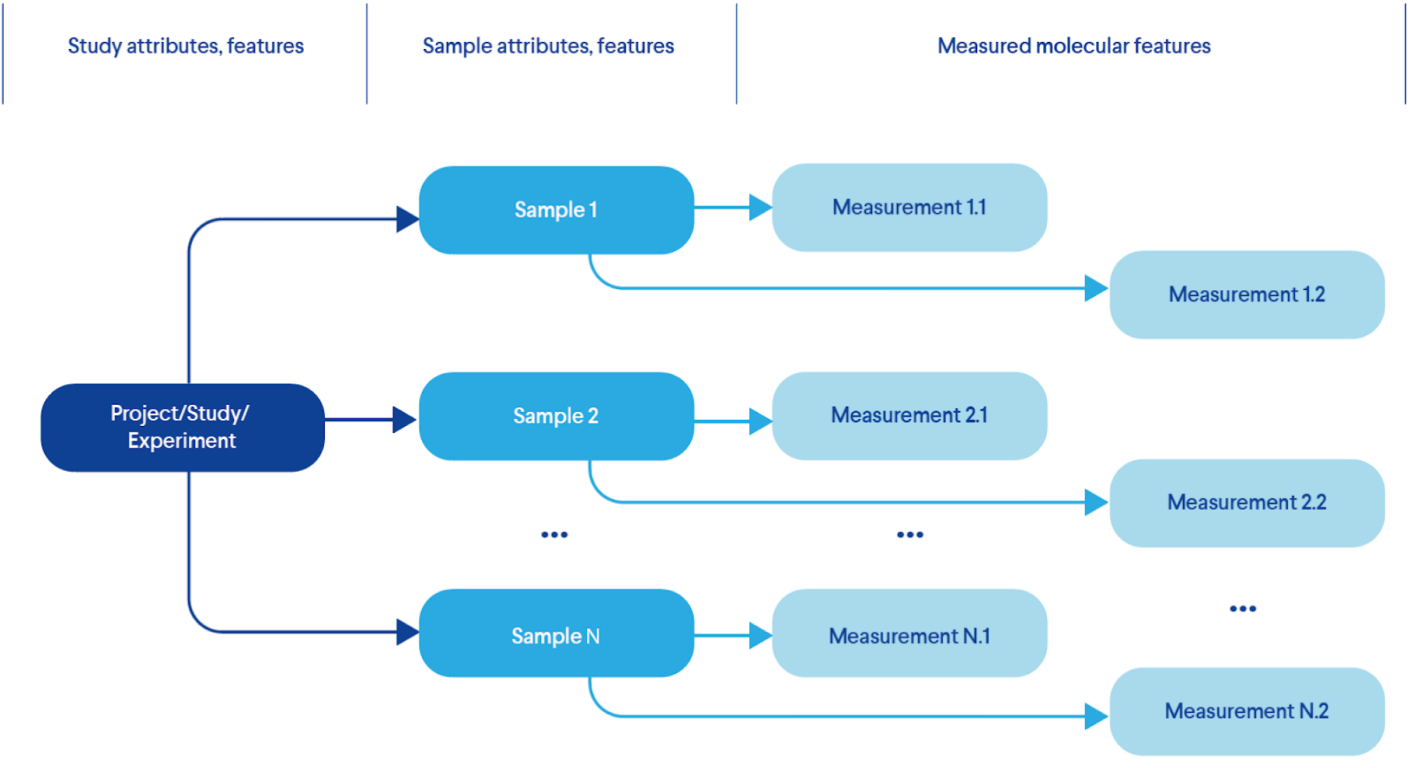 Figure 1. A Typical Life Sciences Experimental Design (Data Model)