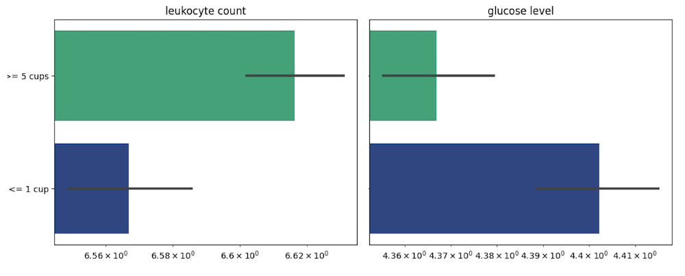 Figure 5. The leukocyte count and a glucose level of individuals from UK Biobank with different amount of tea consumption