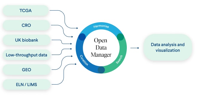 Figure 1. The schematic image of data flow in the Genestack platform.